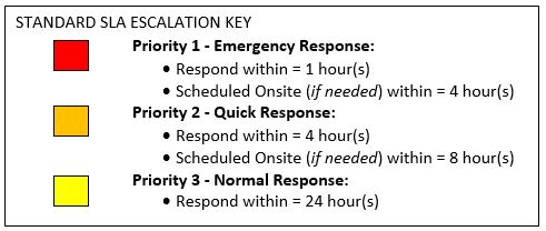 Standard SLA Escalation Key